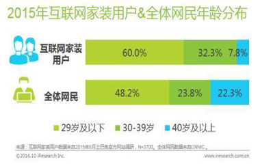 六成互聯網家裝用戶 年輕高知蝸居北上廣