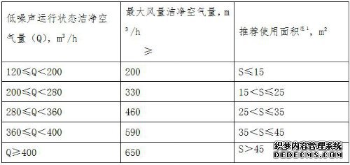  產(chǎn)品去除細顆粒物（PM2.5）的潔凈空氣量限值要求